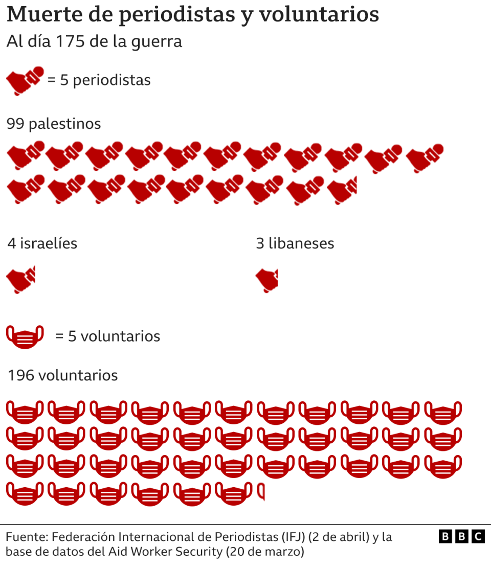 Infografía sobre muerte de periodistas y voluntarios.