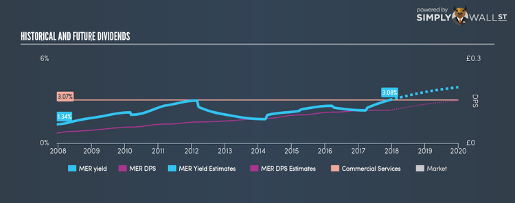 LSE:MER Historical Dividend Yield Dec 14th 17