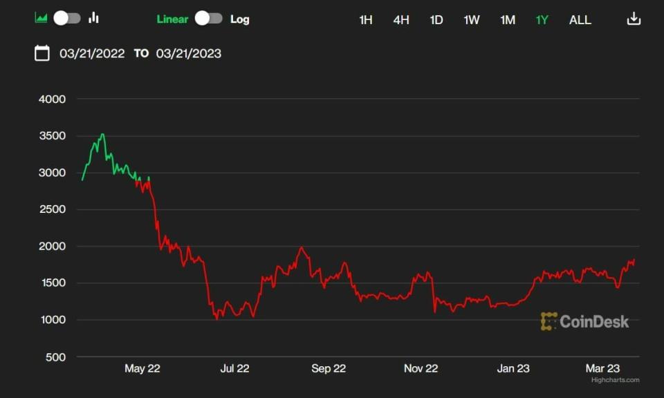 Ethereum cotización anual del activo