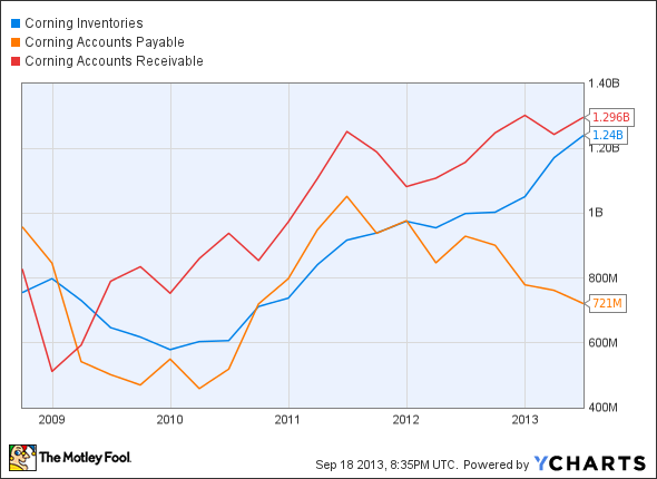 GLW Inventories Chart