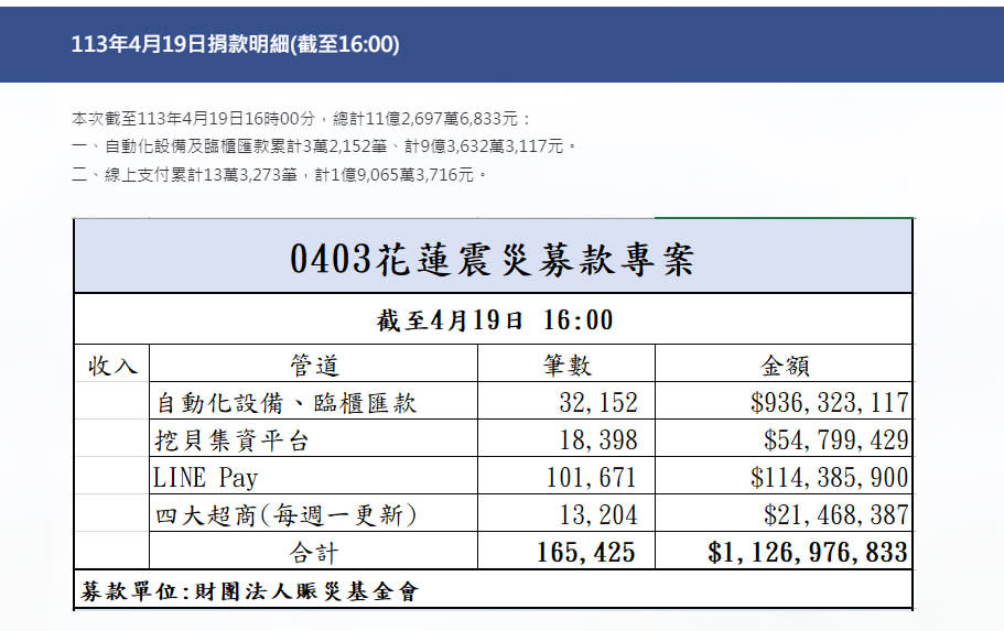 花蓮地震發生至今已逾2週，民眾愛心持續湧入，賑災基金會專案募款帳戶統計至19日下午4時，募得新台幣約11.2億元。(翻攝自賑災基金會官網)