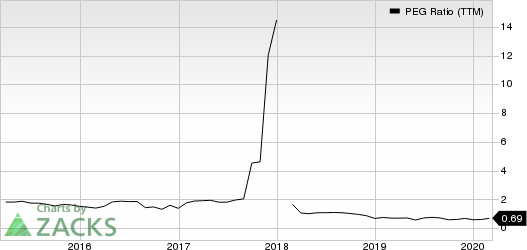 DaVita Inc. PEG Ratio (TTM)