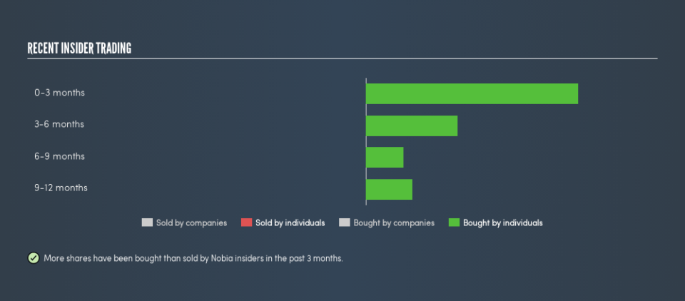 OM:NOBI Recent Insider Trading, June 16th 2019