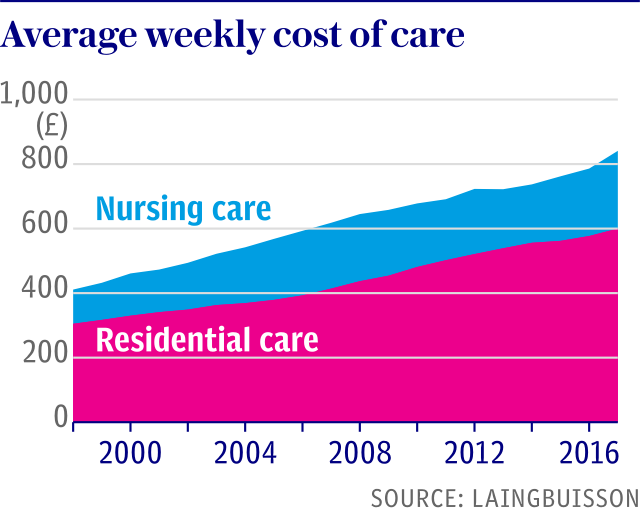 NHS at 70 - Average weekly cost of care