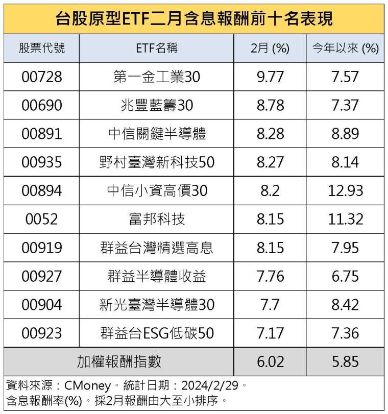 鉅亨網記者陳于晴製表