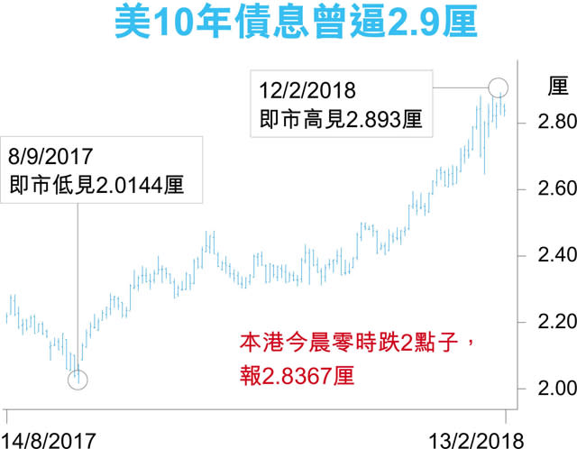 美股滙早段齊跌 日圓見兩年高