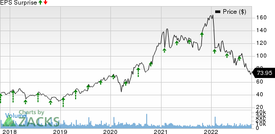 Teradyne, Inc. Price and EPS Surprise