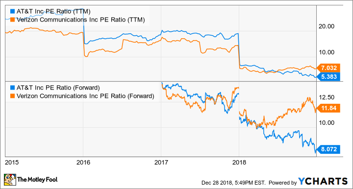 T PE Ratio (TTM) Chart