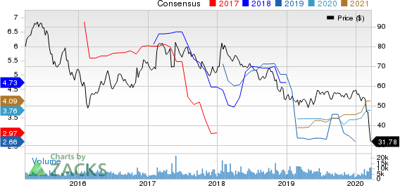 Bunge Limited Price and Consensus