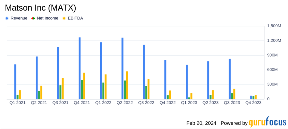 Matson Inc (MATX) Reports Decline in Q4 Earnings Amid Challenging Market Conditions