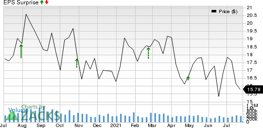 Cabot Oil & Gas Corporation Price and EPS Surprise