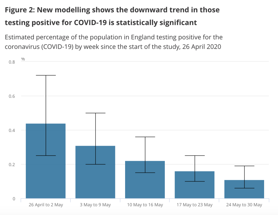 The percentage of the population testing positive for coronavirus in a given timeframe. (ONS)