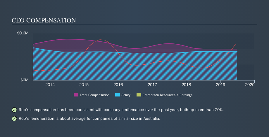 ASX:ERM CEO Compensation, November 2nd 2019