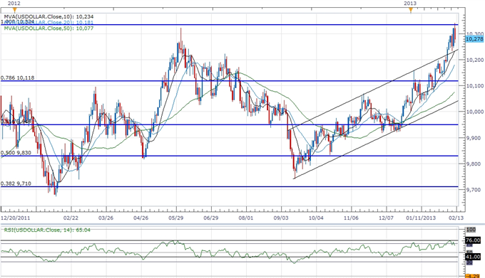 Forex_USD_Poised_for_Larger_Correction_JPY_in_Focus_Ahead_of_G20_body_ScreenShot254.png, USD Poised for Larger Correction, JPY in Focus Ahead of G20