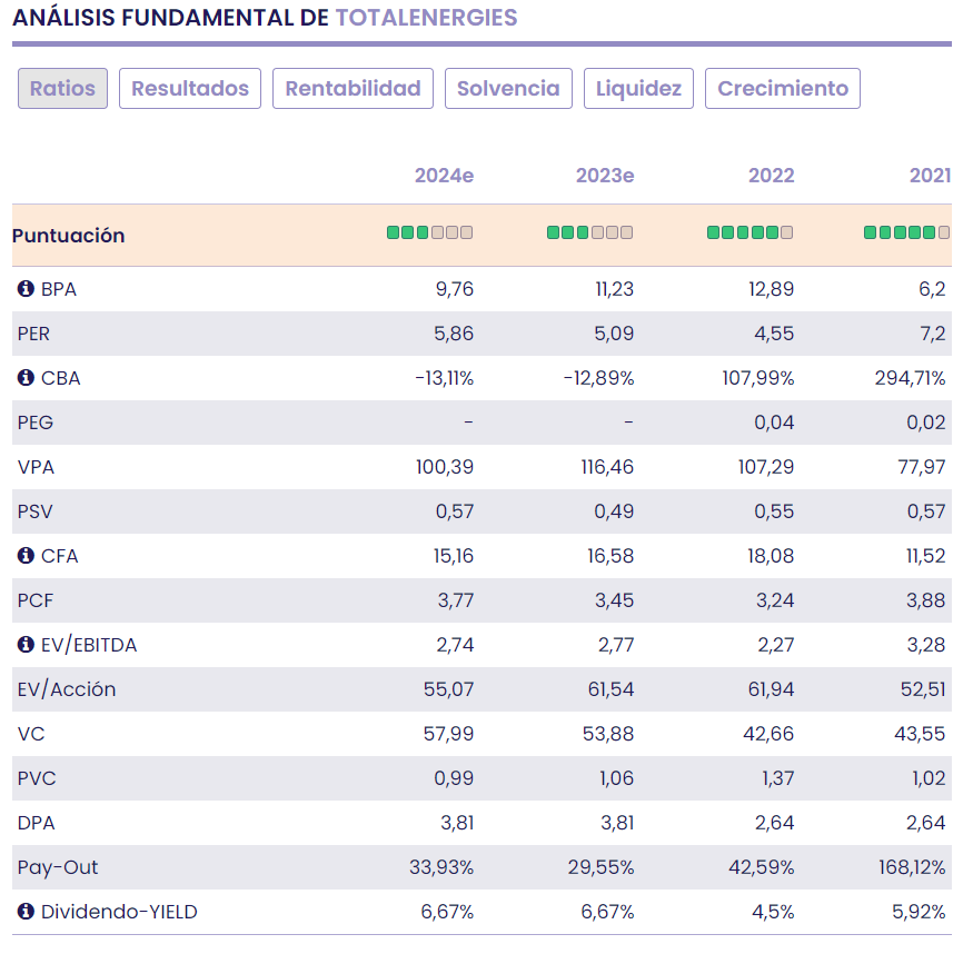 TotalEnergies, un gigante con potencial por fundamentales