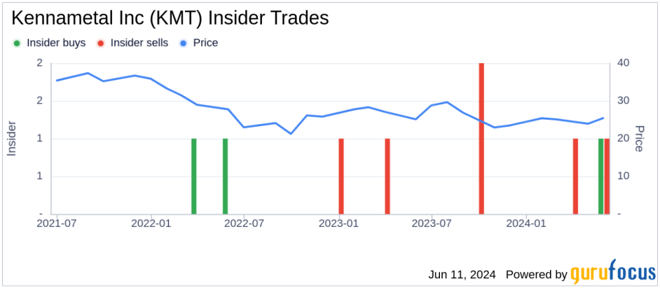 Insider Buying: President and CEO Sanjay Chowbey Acquires Shares of Kennametal Inc (KMT)