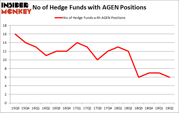 No of Hedge Funds with AGEN Positions