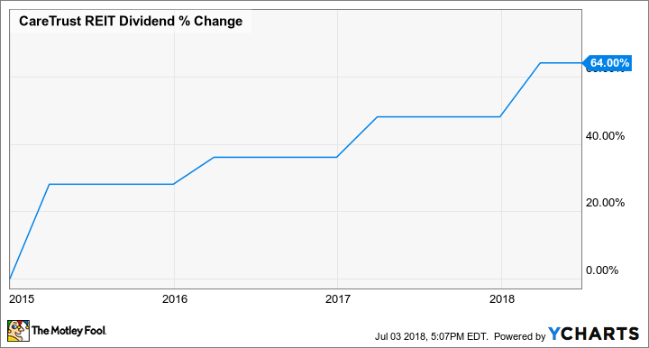 CTRE Dividend Chart