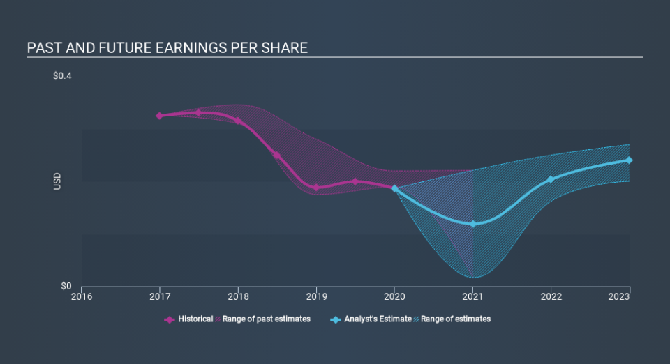 SEHK:551 Past and Future Earnings May 12th 2020