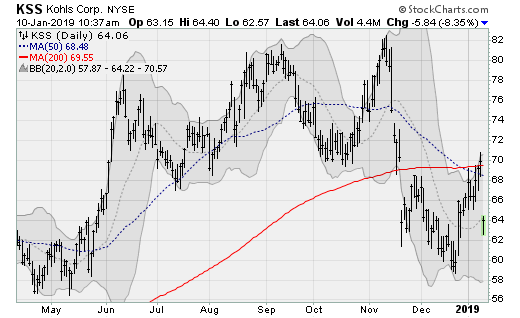 Retail Stocks to Sell Kohl's (KSS)