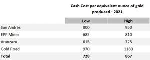 2021 Cash Cost per Ounce