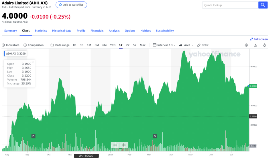 Image of Adairs stock price chart