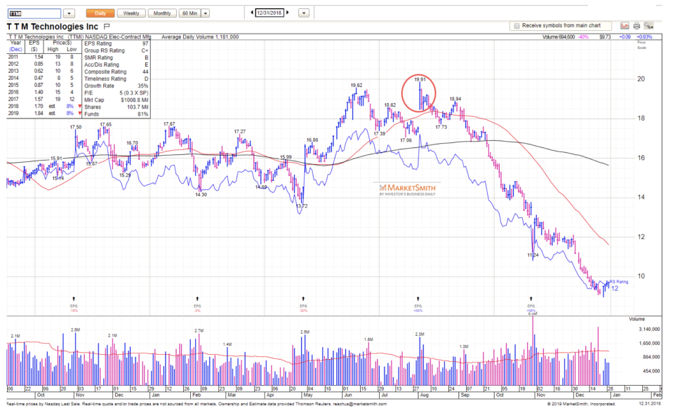 Source: www.marketsmith.com