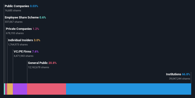 ownership-breakdown