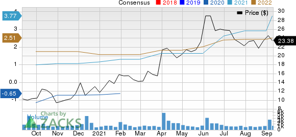 Conns, Inc. Price and Consensus