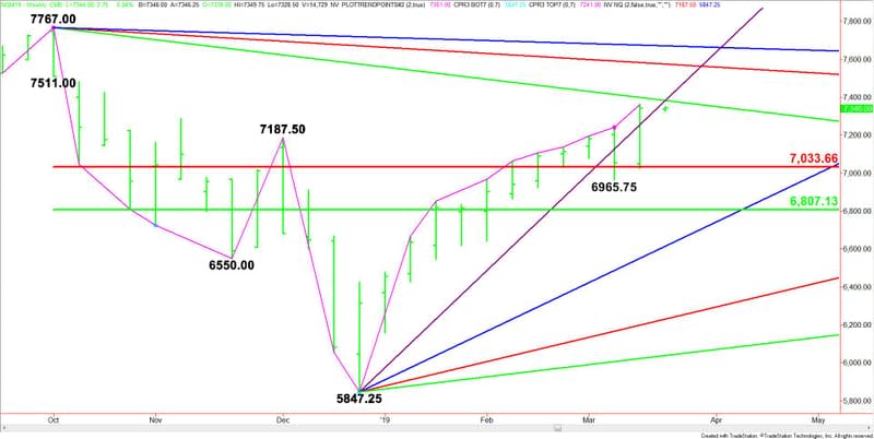 Weekly June E-mini NASDAQ-100 Index