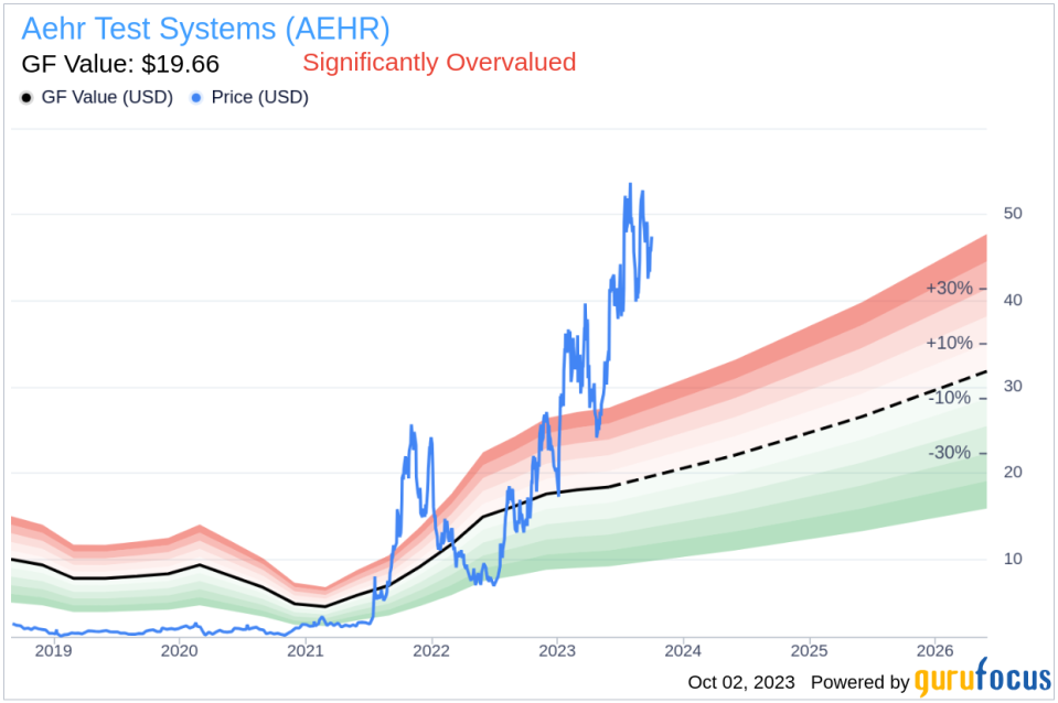 Unveiling Aehr Test Systems (AEHR)'s Value: Is It Really Priced Right? A Comprehensive Guide