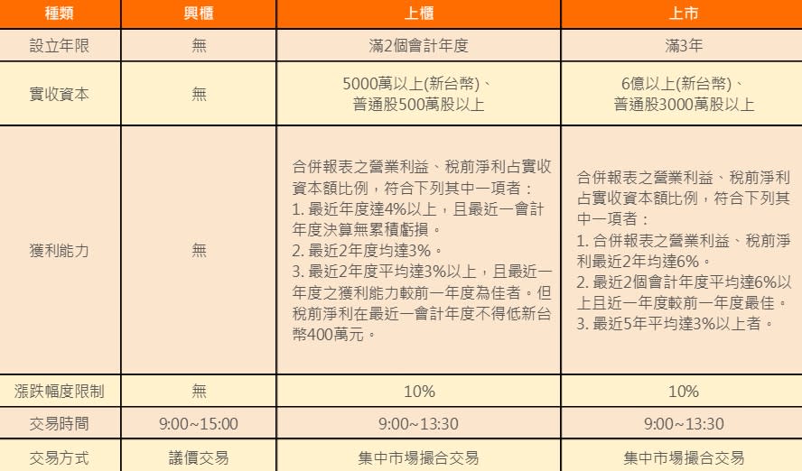 什麼是興櫃股票？跟上市櫃股票的交易規則有何不同？有什麼資格限制？