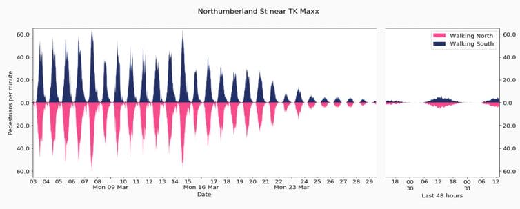 <span class="caption">People Movement Indicator.</span> <span class="attribution"><span class="source">The Newcastle Urban Observatory</span></span>