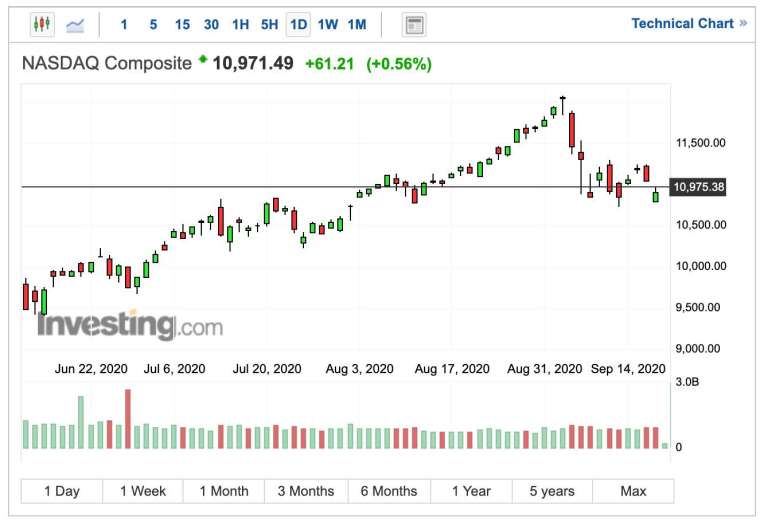 那斯達克指數日線圖 (圖：Investing.com)