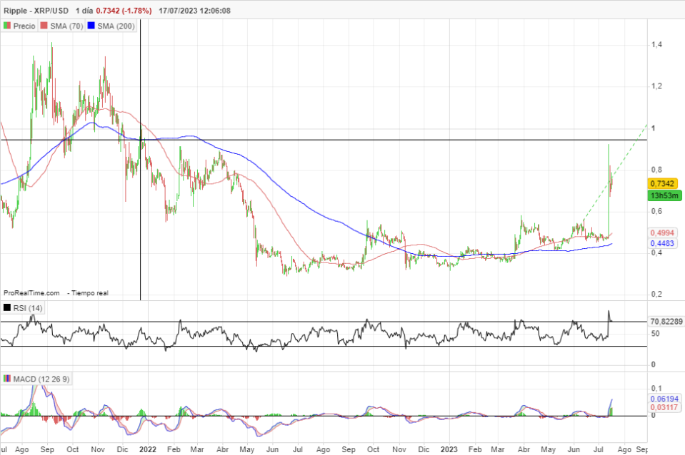 ¿Peligra el precio de Ripple ante la apelación de la SEC?