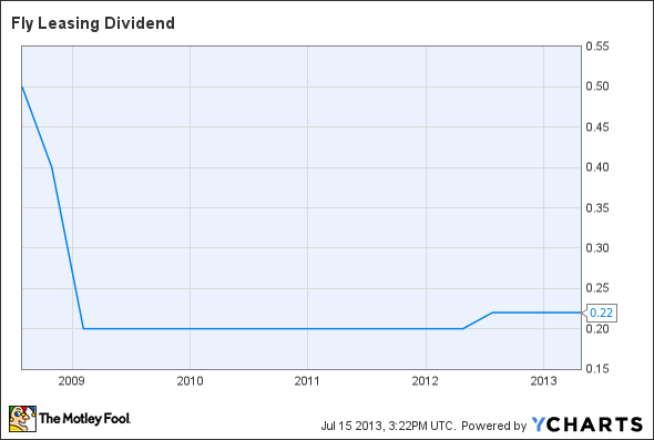 FLY Dividend Chart
