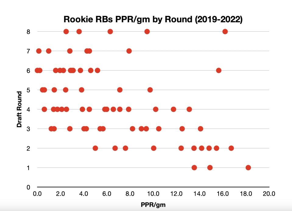Rookie RBs Fantasy PPG & Draft Round (2019-2022)