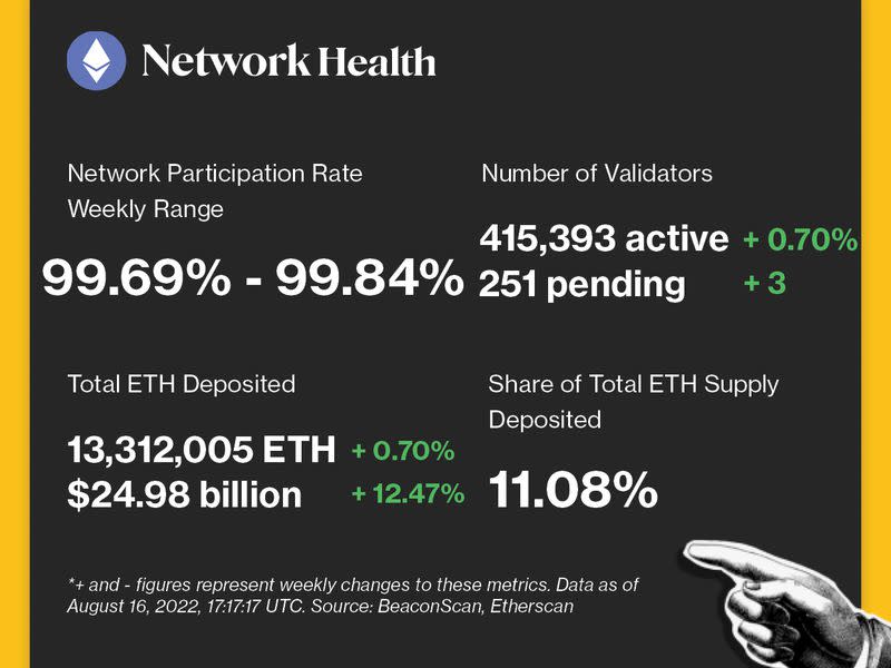 Network Health (CoinDesk Research)