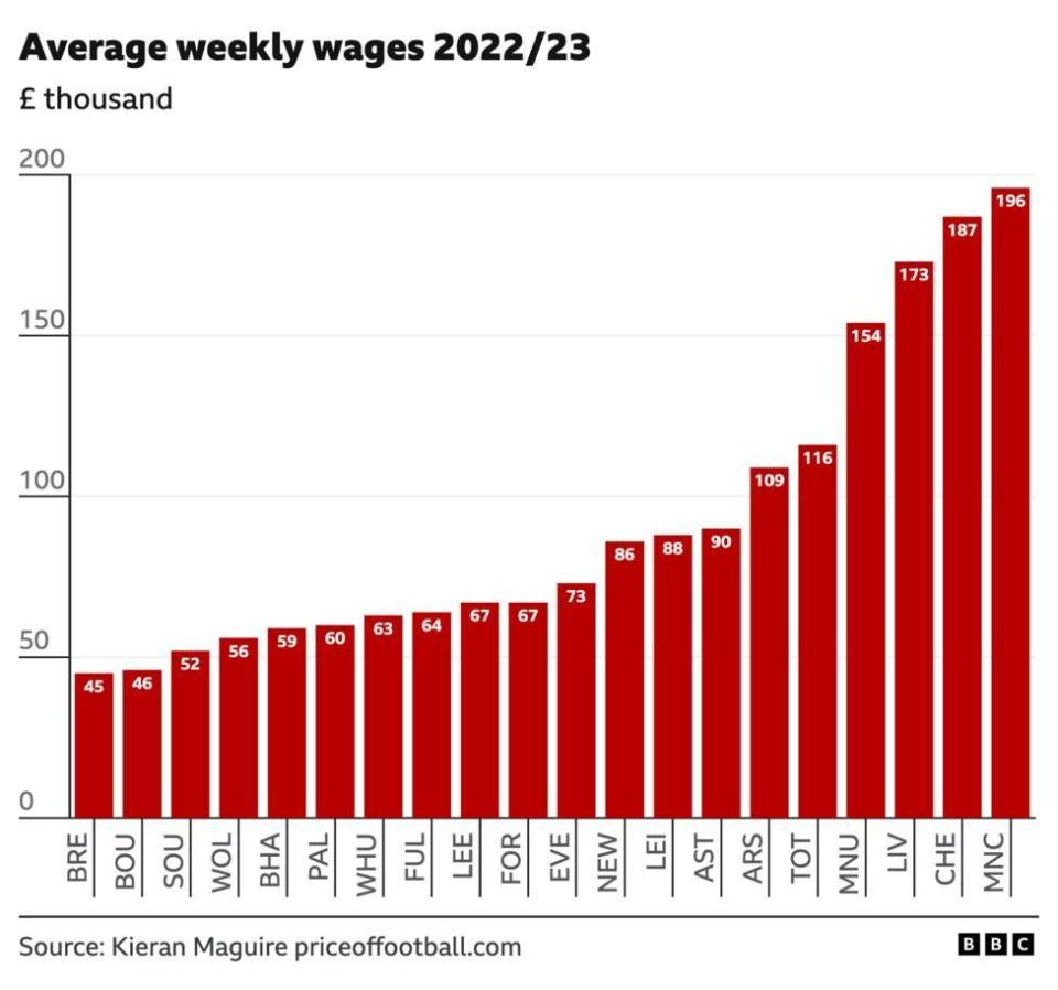 Premier League weekly wage graph 2022-23 showing Chelsea in second behind only Manchester City at £187,000 a week
