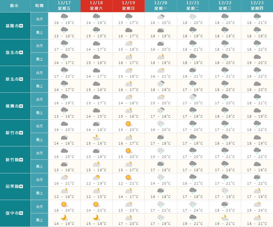 一周天氣預報圖。（圖／翻攝自中央氣象局）