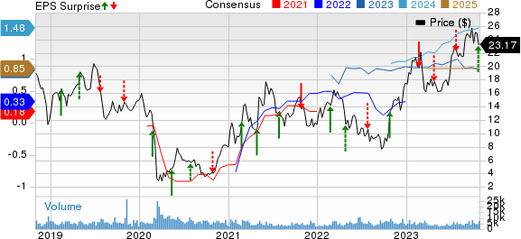 Oceaneering International, Inc. Price, Consensus and EPS Surprise