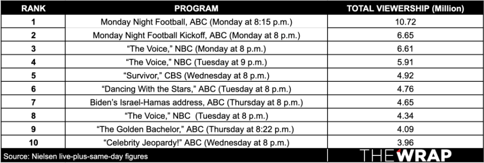 Weekly-Ratings-Breakdown-Oct20-Viewership