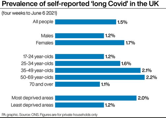 Prevalence of self-reported long Covid in the UK