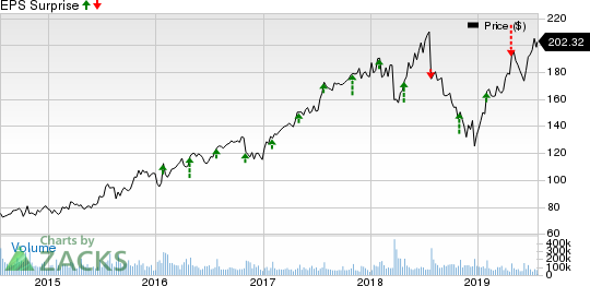 Facebook, Inc. Price and EPS Surprise