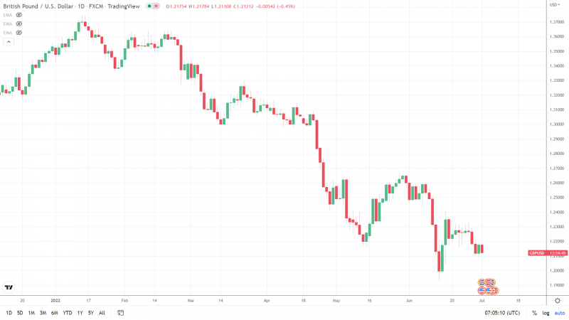 GBPUSD 010722 Daily Chart