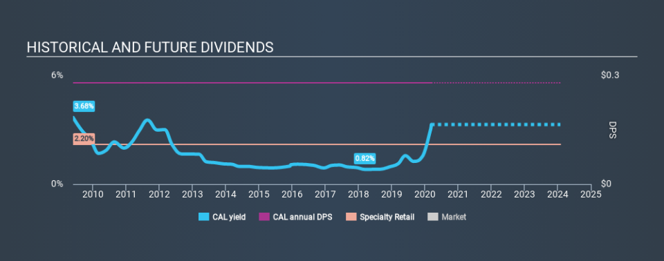 NYSE:CAL Historical Dividend Yield, March 12th 2020