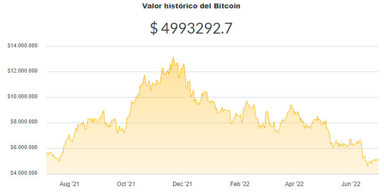 La variación del precio del Bitcoin en pesos en el último año. Fuente: Ripio.