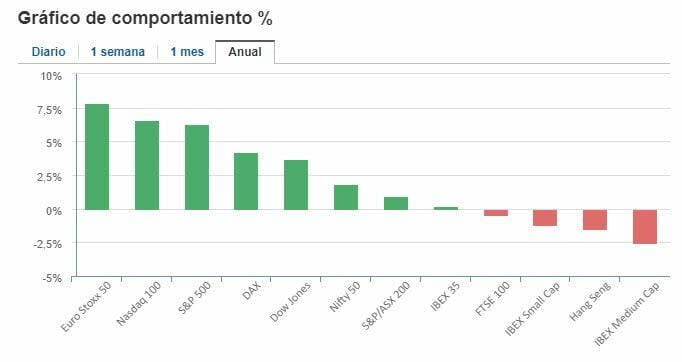 Un índice que vuela alto  en 2024 ¿Qué lo compone?