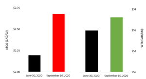 Commodity Price Changes