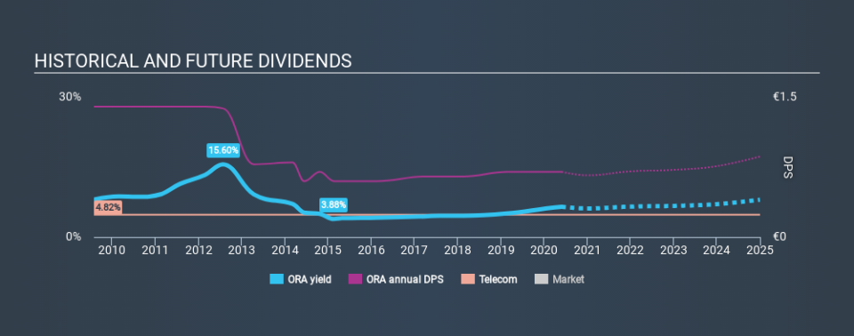 ENXTPA:ORA Historical Dividend Yield May 29th 2020